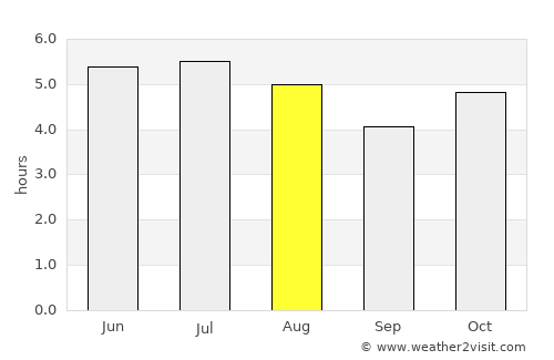 Tijucas average rain in August