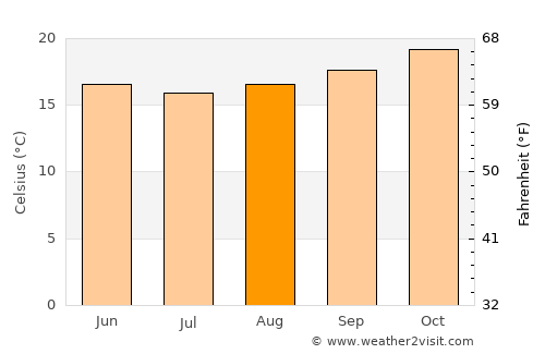 Tijucas average temperature in August