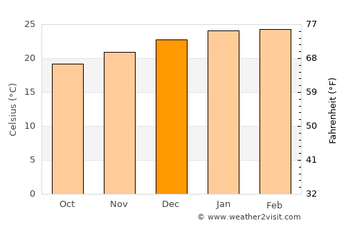 Tijucas average temperature in December