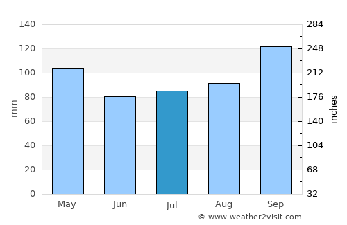 Tijucas average rain in July