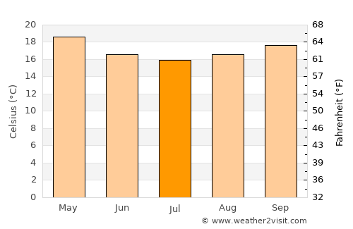 Tijucas average temperature in July
