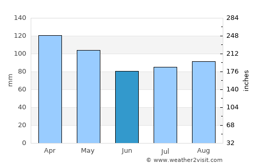 Tijucas average rain in June