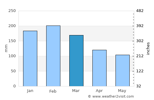 Tijucas average rain in March