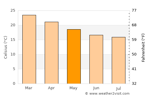 Tijucas average temperature in May