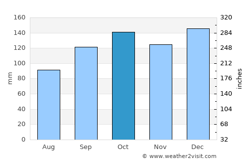 Tijucas average rain in October