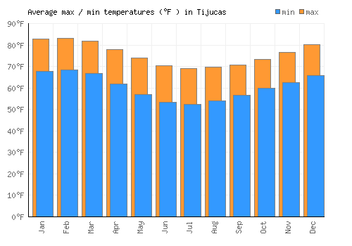 Tijucas average minimum / maximum temperatures (Fahrenheit)