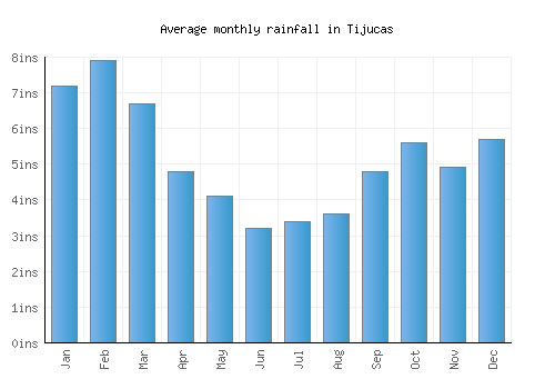 Tijucas monthly rainfall chart (inches)