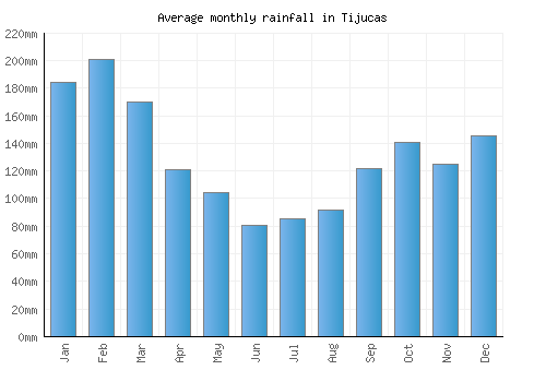 Tijucas monthly rainfall chart (mm)