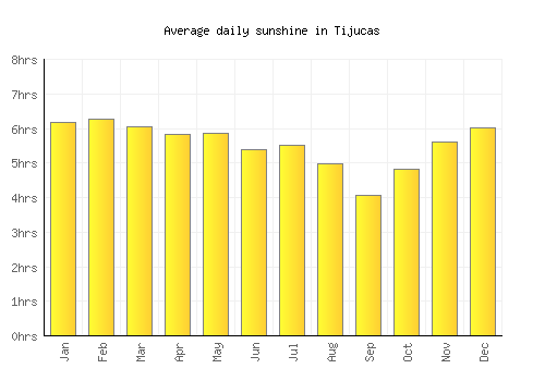 Tijucas average daily sunshine chart