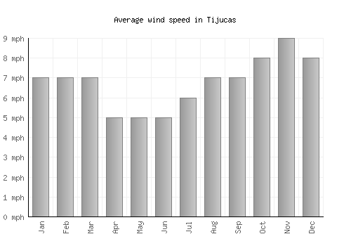 Tijucas average winspeed by month (mph)