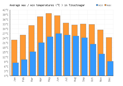 Tikaitnagar average minimum / maximum temperatures (Celsius)
