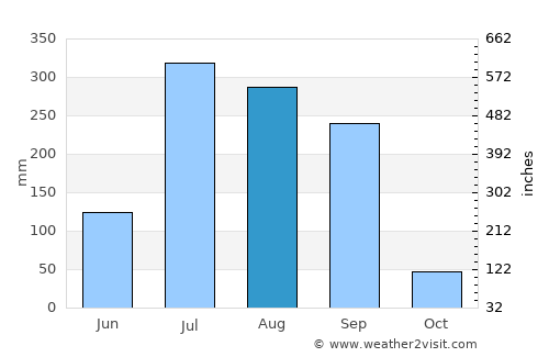 Tikaitnagar average rain in August