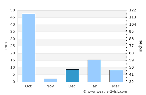 Tikaitnagar average rain in December