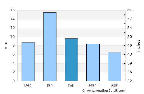 Tikaitnagar average rain in February