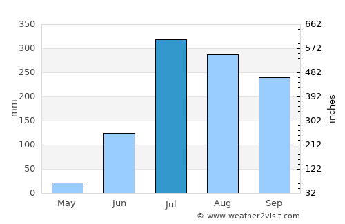 Tikaitnagar average rain in July