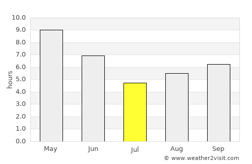 Tikaitnagar average rain in July