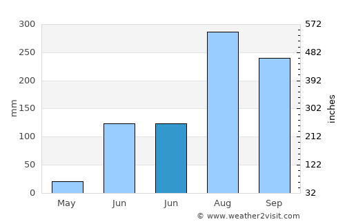 Tikaitnagar average rain in June