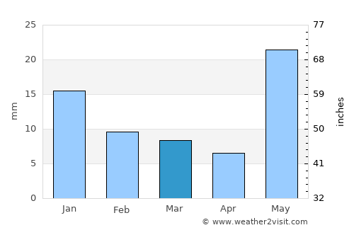 Tikaitnagar average rain in March