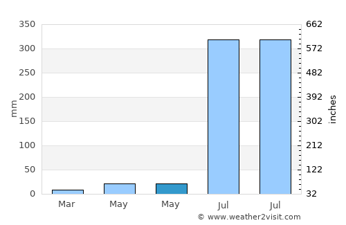 Tikaitnagar average rain in May