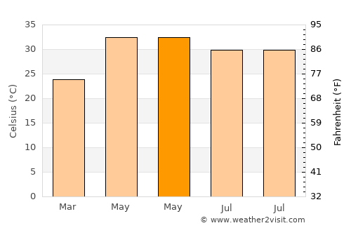 Tikaitnagar average temperature in May