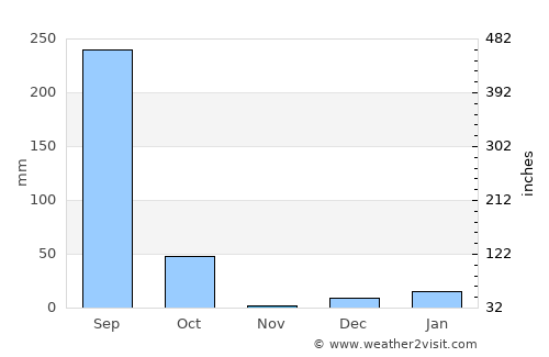 Tikaitnagar average rain in November