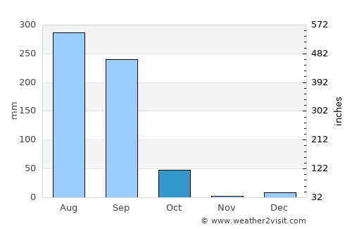 Tikaitnagar average rain in October