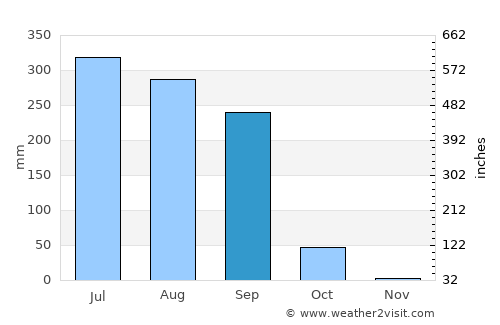 Tikaitnagar average rain in September