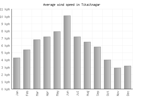 Tikaitnagar average winspeed by month (km/h)