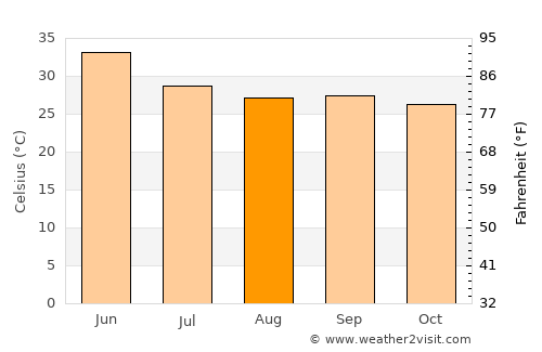 Tīkamgarh average temperature in August