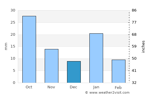 Tīkamgarh average rain in December