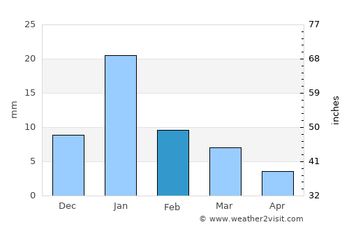 Tīkamgarh average rain in February