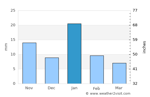 Tīkamgarh average rain in January