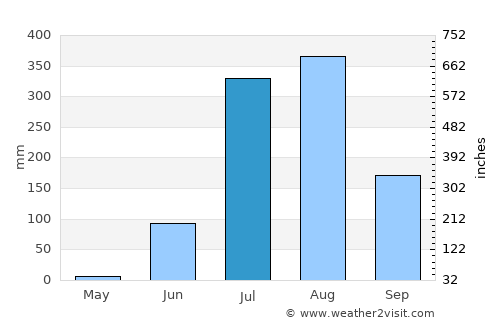 Tīkamgarh average rain in July
