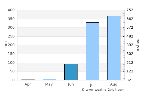 Tīkamgarh average rain in June