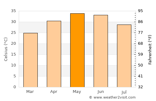 Tīkamgarh average temperature in May