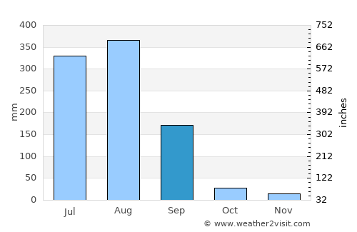 Tīkamgarh average rain in September