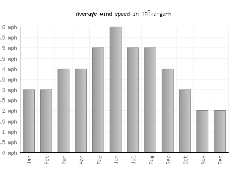 Tīkamgarh average winspeed by month (mph)