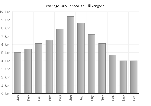 Tīkamgarh average winspeed by month (km/h)