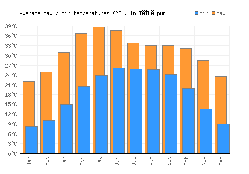 Tīkāpur average minimum / maximum temperatures (Celsius)