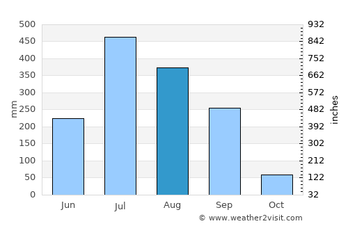 Tīkāpur average rain in August