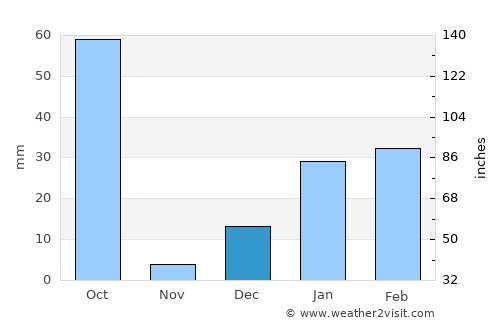 Tīkāpur average rain in December