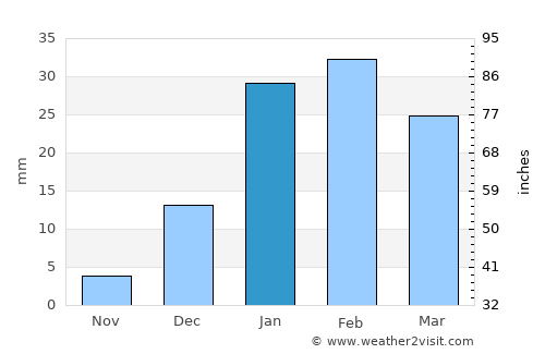 Tīkāpur average rain in January
