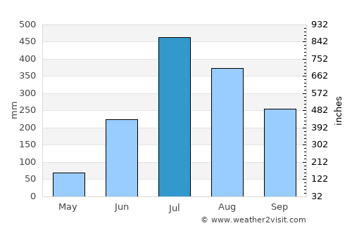 Tīkāpur average rain in July
