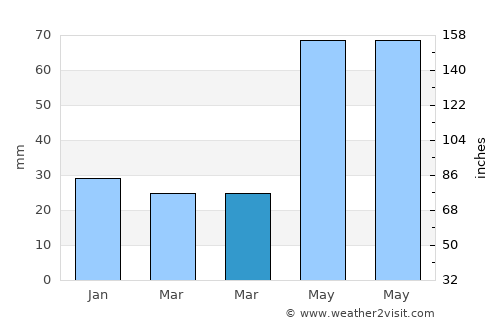 Tīkāpur average rain in March