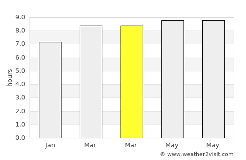 Tīkāpur average rain in March