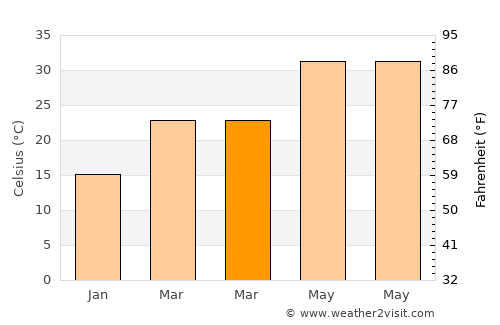 Tīkāpur average temperature in March