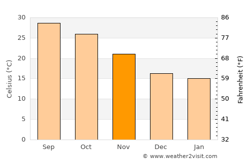 Tīkāpur average temperature in November