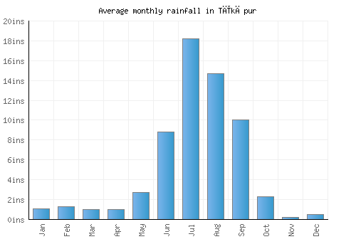 Tīkāpur monthly rainfall chart (inches)