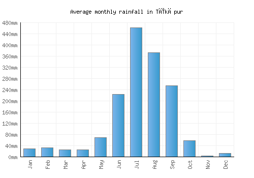 Tīkāpur monthly rainfall chart (mm)