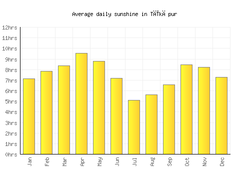 Tīkāpur average daily sunshine chart